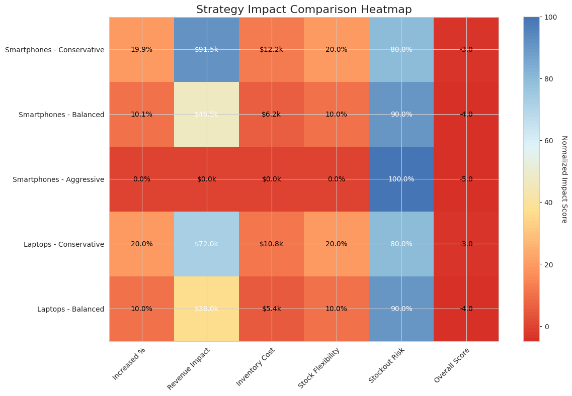 Strategy Comparison
